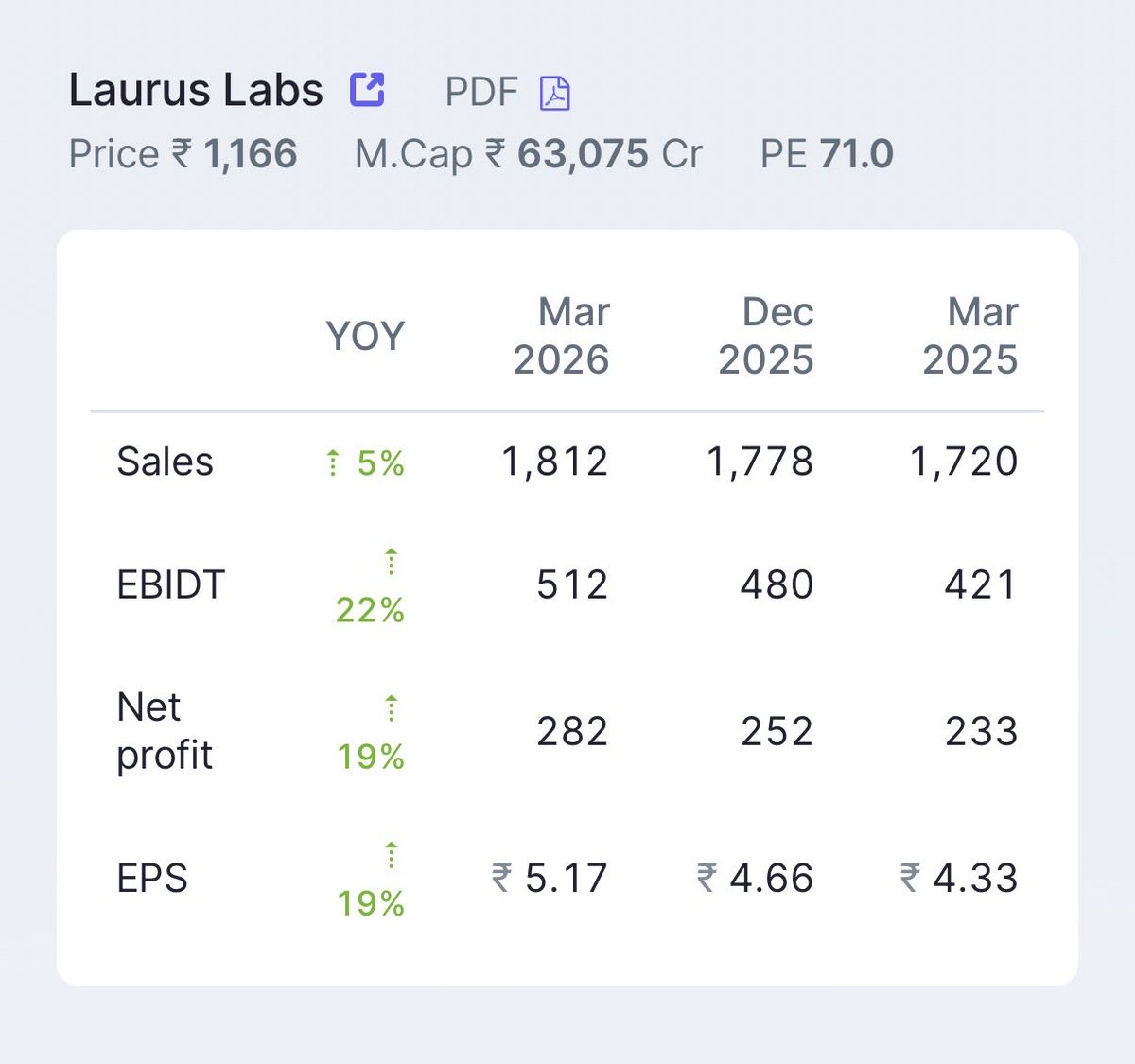 manishsharmaca7's tweet image. 📊 Laurus Labs Q4 FY26

Revenue ₹1,812 Cr (+5%)  
EBITDA ₹512 Cr (+22%)  
PAT ₹282 Cr (+19%)  
EPS ₹5.17 (+19%)

✔ Margin expansion strong  
⚠️ Revenue growth muted  
⚠️ PE 71 = premium valuation  

🎥 YouTube: #FundamentalsWithManish 
#LaurusLabs #StockMarketIndia #Results