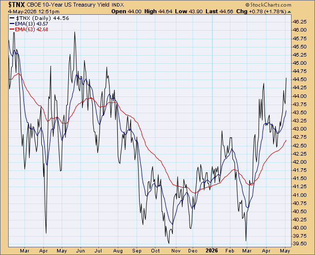 WalterDeemer's tweet photo. Ten-year yield chart. Something to keep an eye on... https://t.co/ceF4rgYYbz