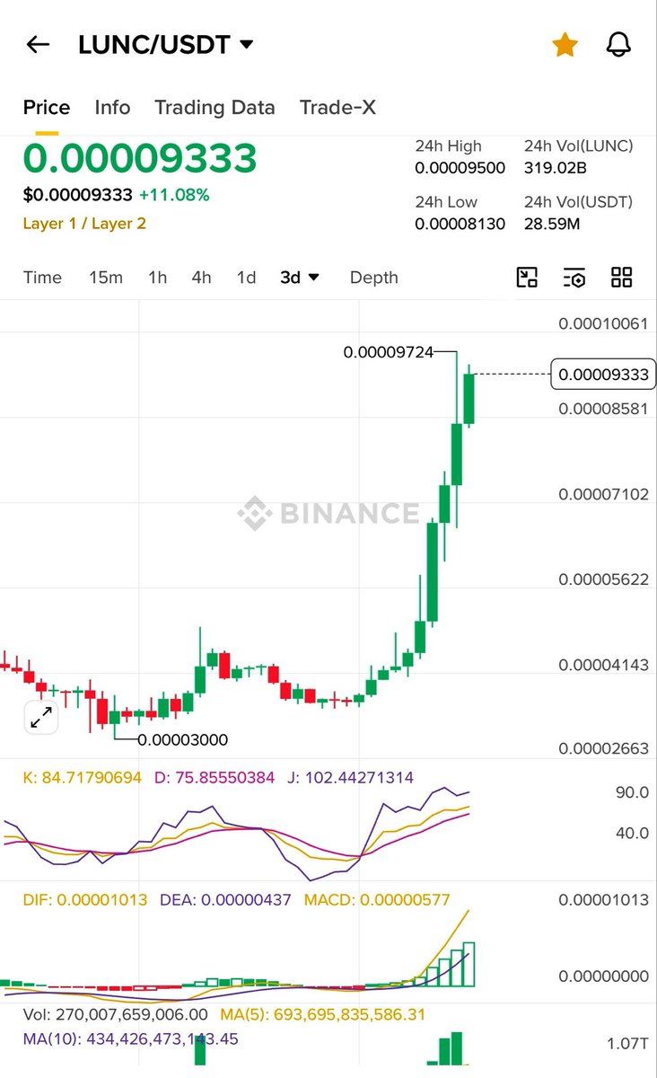 VanessaaVivid's tweet image. Do you see it? $LUNC ⚡️👀

Extremely #BULLISH 🐂 🔥 

Before you know it! 💥

#LUNC #TerraClassic #LunaClassic #TerraLunaClassic 

✨🌖 🪐 💸
