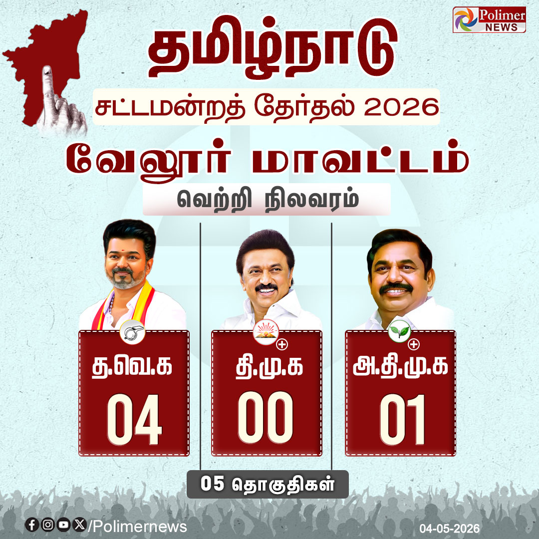 polimernews's tweet photo. #ELECTIONUPDATES || வேலூர் மாவட்டம் - முன்னிலை நிலவரம் | #Thiruvallur | #TNElections | #TNElections2026 | #ElectionResults | #TNElectionResults | #TNAssembly | #AssemblyElection | #AssemblyElectionResult | #ElectionResultUpdate | #DMK | #ADMK | #TVK | #NTK | #ElectionResultUpdateWithPolimerNews | #தமிழகதேர்தல் | #சட்டமன்றத்தேர்தல் | #சட்டமன்றத்தேர்தல்முடிவுகள் | #தேர்தல்முடிவுகள் | #PolimerNews