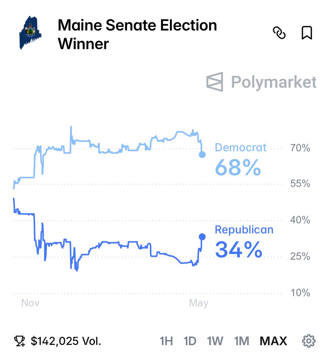 🚨 HUGE news out of Maine!

The prediction markets now give Democrat Graham Platner a 68% chance of flipping Susan Collins’ Senate seat!

The blue wave is building — Collins’ time is up.

Maine is ready for change! 💙

#BlueWave2026