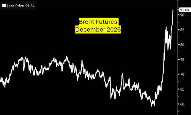 akcakmak's tweet image. Dec 26 Brent #oil futures keep climbing.

They were ~$60 pre-war, ~$80 during the peak of March, and are now ~$90.

Reminder: This doesn't reflect what’s happening in the spot market today. It's an indicator of how long the market expects it’ll take to clear the bottlenecks.