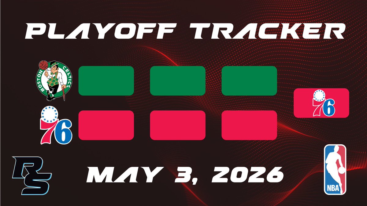 RegenSportsNet's tweet image. NBA Playoff Update - May 3, 2026 (1/2)

#RegenSportsNetwork #RSN #Regen

#Sports #NBA #Basketball #NBABasketball #ATL #BOS #CLE #DEN #DET #HOU #LAL #MIN #NYK #OKC #ORL #PHI #PHX #POR #SAS #TOR

regenerationsportsnetwork.com