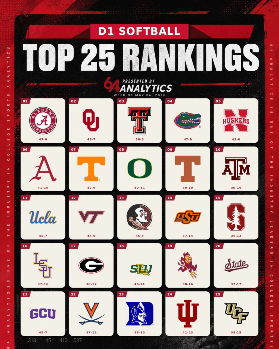 64Analytics - Softball tweet media