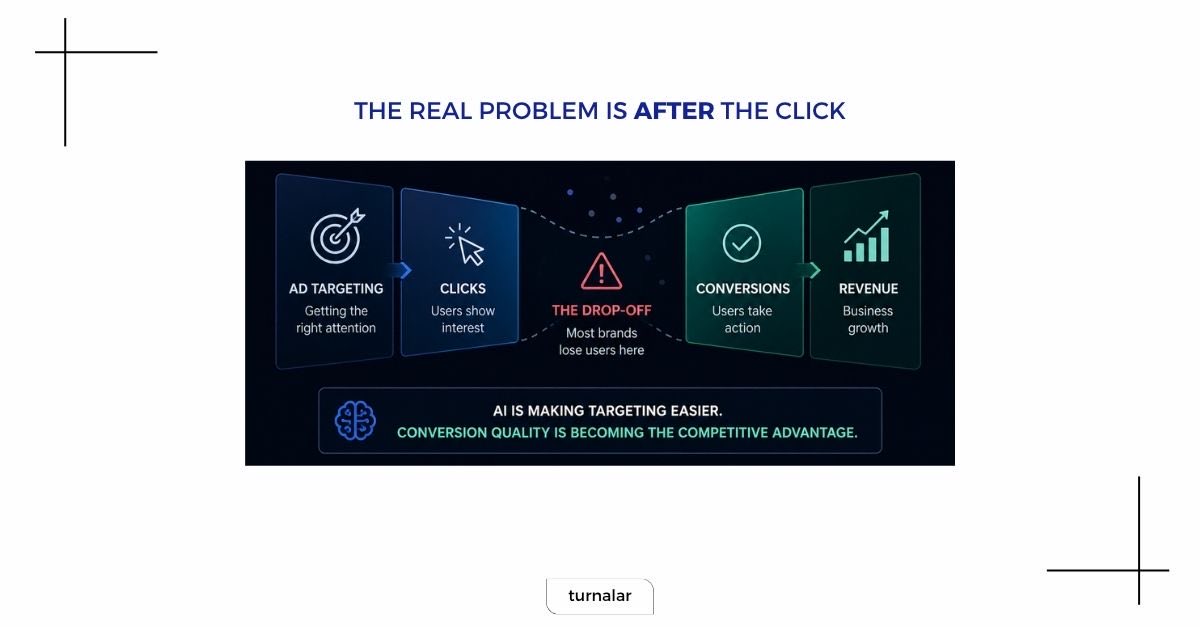 _turnalar's tweet photo. 🚨 AI is quietly changing what “conversion” actually means

We often focus on targeting.

But the bigger shift is happening elsewhere:

👉 How conversions are defined, measured, and generated

Across platforms, a clear pattern is emerging:

🔹 OpenAI is testing CPC ads inside ChatGPT
🔹 Google is redefining conversions with AI-qualified signals
🔹 Meta is removing friction from tracking with simplified Pixel + CAPI setup

Where the real gap is

Most brands are still optimizing for:
➡️ Getting the click

But not for:
➡️ What happens after the click

Why this matters

AI is making targeting easier and more automated.

But conversion quality is becoming the real competitive advantage.

Especially in more complex funnels:

🔹 Leads don’t equal revenue
🔹 Traffic doesn’t equal growth

The platforms are evolving toward better inputs.

But performance will increasingly depend on what happens after the ad interaction.

The next edge in performance marketing won’t be targeting. It will be conversion execution.

#AI #DigitalMarketing #PerformanceMarketing #ConversionOptimization