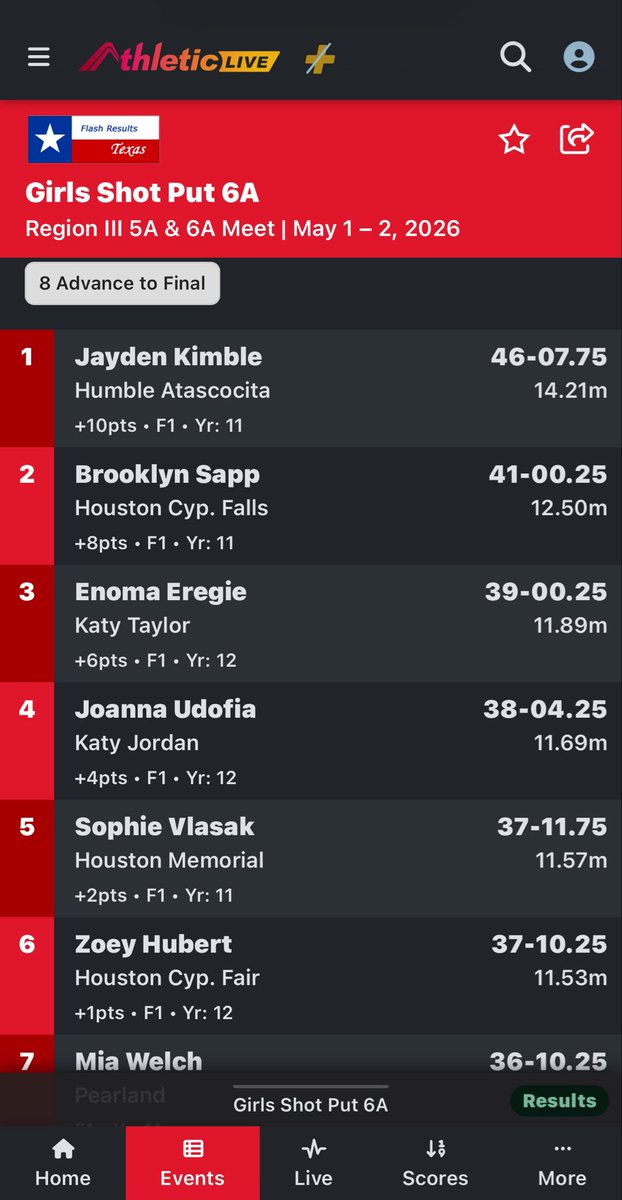 JoannaUdofia's tweet image. Finished off my last season of High School track and field at the Region III 6A &amp;amp; 5A track meet!! In shotput I placed 4th with a throw of 38’4 and in discus placed 7th! Blessed to be a part of such an amazing team. Forever a Warrior! #AGTG 
@JordanXCTF @KK_Trnka @JordanHSAthlet1
