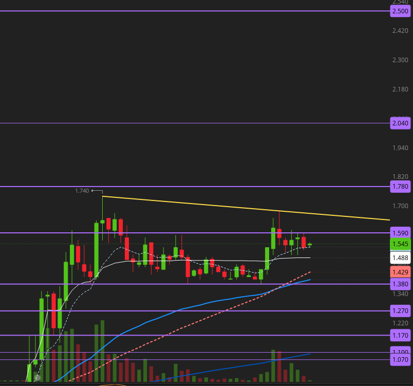$MNDR needs 1.59 breakout then DT breakout  
we could see 1.78 > 2.04 > 2.5 

Singapore name like $SKK with volume/ good news / low float 
 [📷](https://pbs.twi