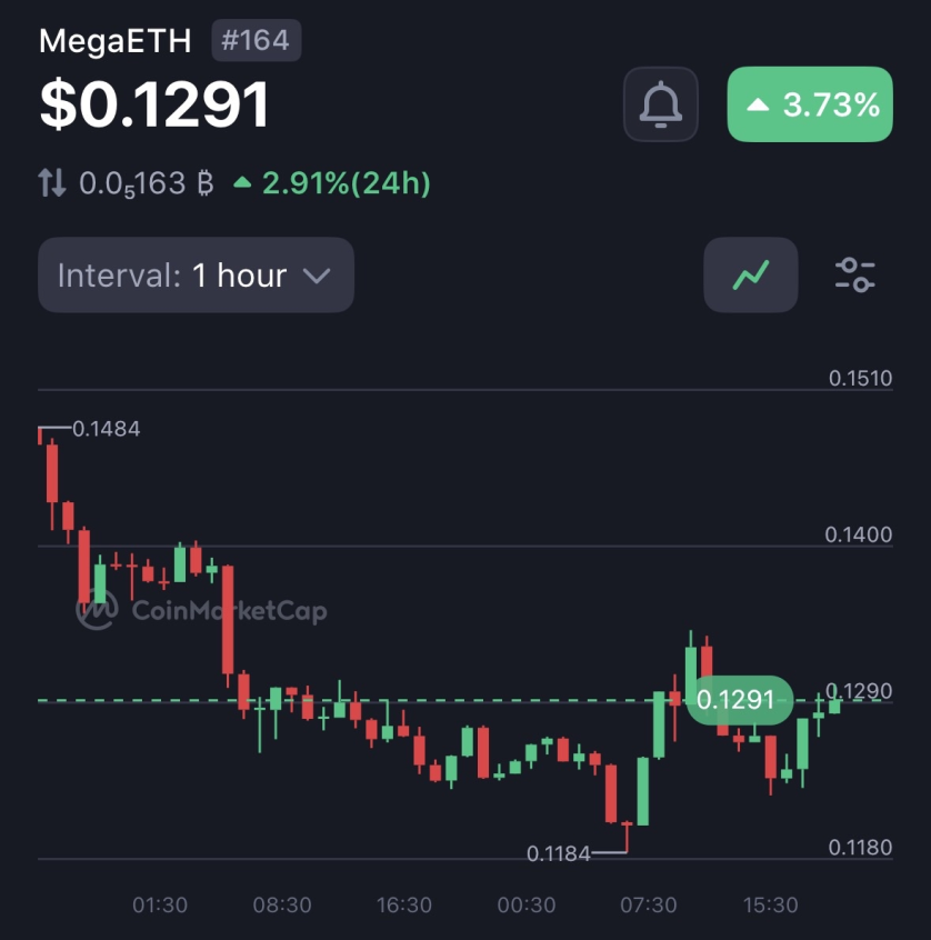 0xmani's tweet photo. Token $MEGA is down ~50%

There are no exchange fees, no shady price action, no “crime” on the chart

But still sitting around a $1.3B FDV

This is the part of the market i really don’t understand

People will chase the most manufactured hype, new and shiny narratives, quick pumps

But ignore projects that are building solid tek

I think we've bottomed out on $MEGA and it's massively undervalued at this point

ps: i'm still holding my positions from megaeth