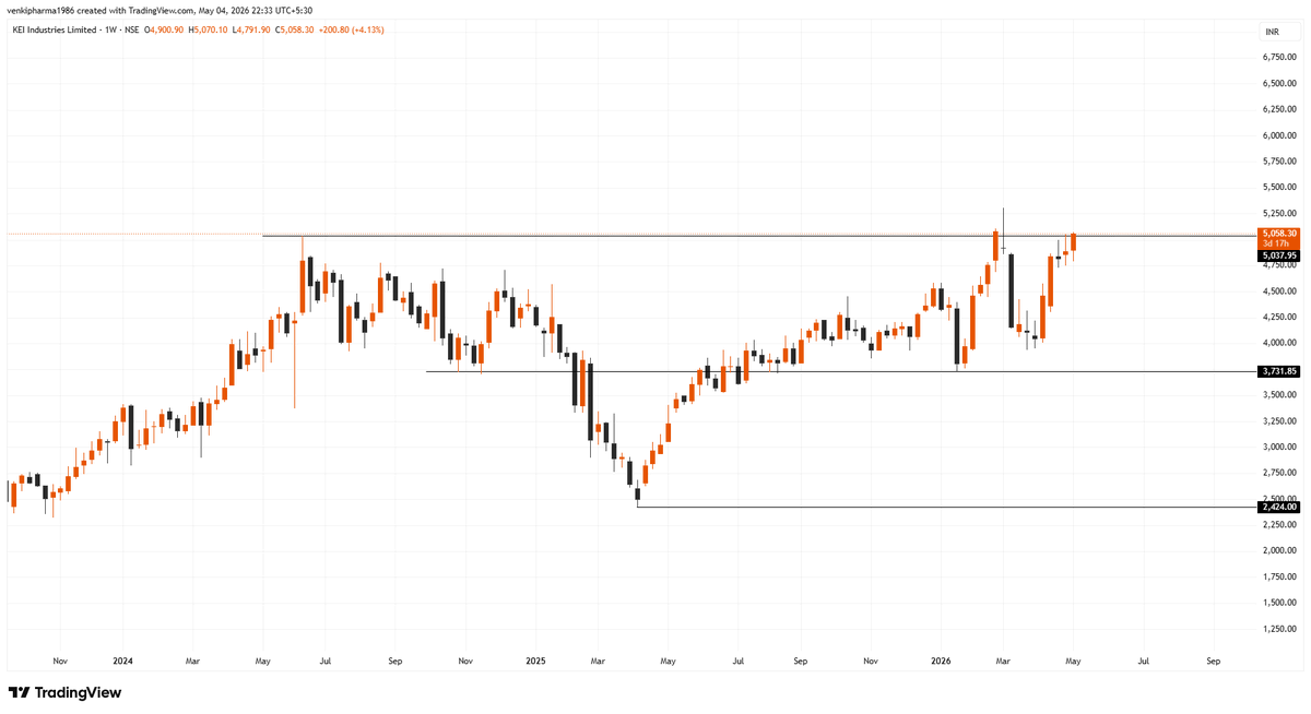Infinity369520's tweet image. #KEI Industries Ltd

Nothing cost to follow me,
Follow me for more charts!

#StockMarket #sharemarket #BREAKOUTSTOCKS #StocksToBuy #stockmarketindia #Nifty50 #Banknifty #Sensex #Nasdaq #NASDAQ100 #DowJones #Optionselling #FnO #OptionsTrading