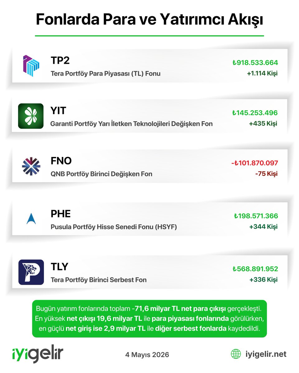 iyigelirnet's tweet photo. 📊 Fonlarda Para ve Yatırımcı Akışı - 4 Mayıs 2026

Dikkat çeken para ve yatırımcı akışlarını sizler için listeledik: #TP2 #YIT #FNO #PHE #TLY

Bugün yatırım fonlarında toplam -71,6 milyar TL net para çıkışı gerçekleşti. 
En yüksek net çıkışı 19,6 milyar TL ile para piyasası fonlarında görülürken, en güçlü net giriş ise 2,9 milyar TL ile diğer serbest fonlarda kaydedildi.

#borsa #finans #yatırım