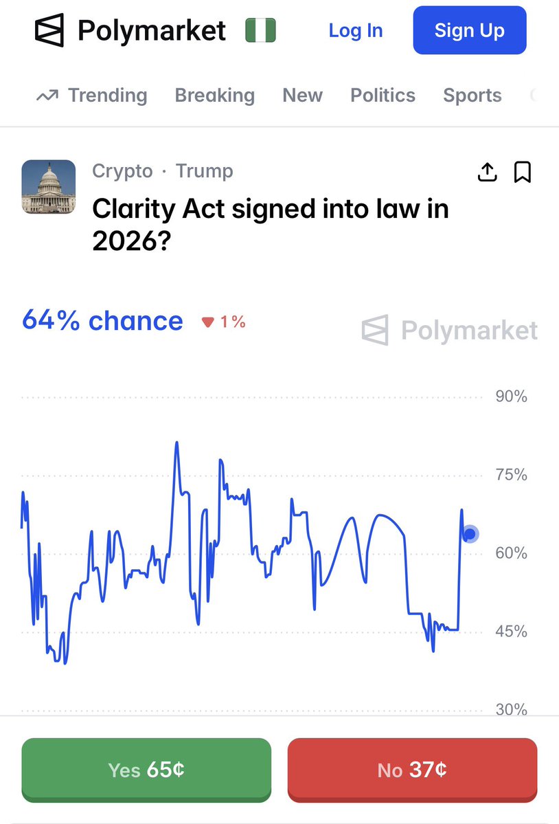 Perp_Watch's tweet image. Markets now lean toward a 2026 CLARITY Act outcome, with stablecoin reward restrictions at the center.

Banning yield-like returns aligns with concerns seen after past crypto lending collapses, while allowing activity-based perks keeps ecosystems alive. #Stablecoins #Regulation