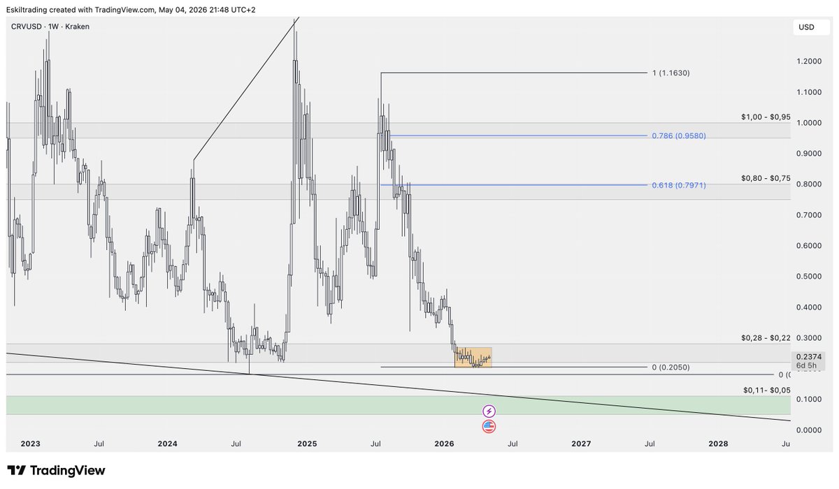 I’ve got a strong feeling something is brewing for $CRV. It looks like the bottom is forming. Whether we get one final spike lower or not, this price action has me feeling very bullish. I wouldn’t be surprised to see us back at $1,00 in no time.