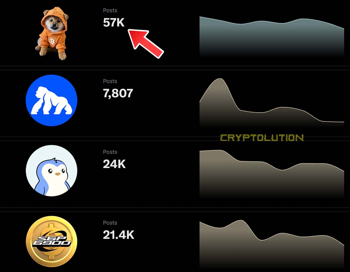 In the past 7 days, $DOG (Bitcoin) has the most X mentions than $APE, $PENGU and #SPX6900 combined 😱

No Paid Marketing. 100% Organic Community.

Source: X Radar