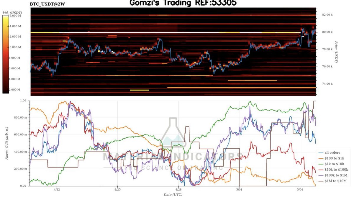 BettyBVel's tweet photo. I see this as a distribution phase after squeezing price higher. The move we got this morning was already a classic short trap — I closed my short positions there.

Most chased shorts expecting downside, but got trapped and invalidated.

Now this looks like a spot where late longs from the top are getting trapped.