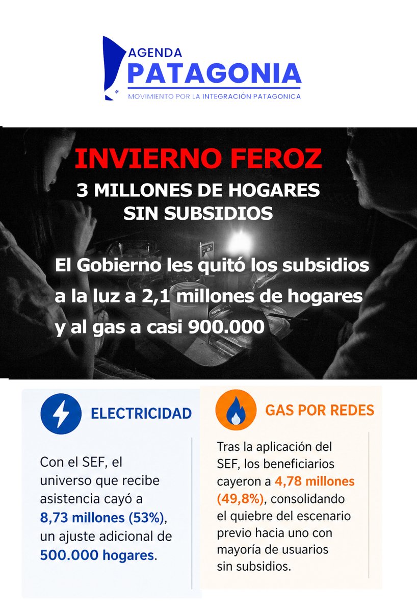 IntegrarPatagon's tweet photo. Milei sigue con la quita de subsidios al gas y la electricidad https://t.co/i3lt7n1T2F https://t.co/081ZmsqIP7