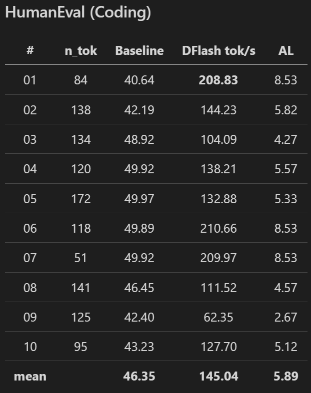 David781920's tweet image. Luce DFlash running Qwen3.5 9B on an RTX 2080! 🚀
 
Custom kernel w/ Q4_K_S &amp;amp; Q4_K_M draft. Results: 

⚡️ 3x speedup HumanEval (~145 tok/s) 
⚡️ 2.5x Math500 (~126 tok/s) 

Thx @davideciffa @pupposandro ! 
Still in beta, I will publish the code once it's stable.
Stay tuned!
