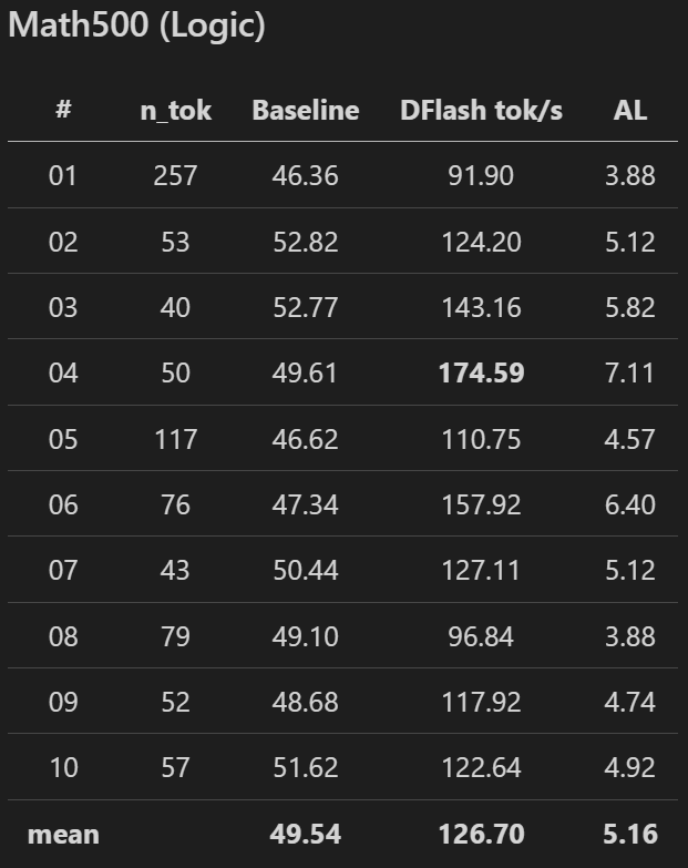 David781920's tweet image. Luce DFlash running Qwen3.5 9B on an RTX 2080! 🚀
 
Custom kernel w/ Q4_K_S &amp;amp; Q4_K_M draft. Results: 

⚡️ 3x speedup HumanEval (~145 tok/s) 
⚡️ 2.5x Math500 (~126 tok/s) 

Thx @davideciffa @pupposandro ! 
Still in beta, I will publish the code once it's stable.
Stay tuned!