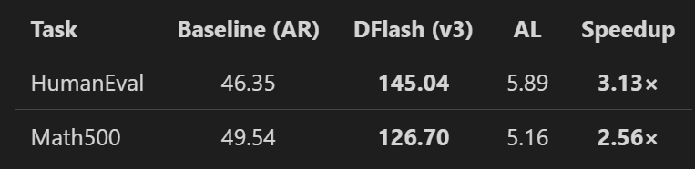 David781920's tweet image. Luce DFlash running Qwen3.5 9B on an RTX 2080! 🚀
 
Custom kernel w/ Q4_K_S &amp;amp; Q4_K_M draft. Results: 

⚡️ 3x speedup HumanEval (~145 tok/s) 
⚡️ 2.5x Math500 (~126 tok/s) 

Thx @davideciffa @pupposandro ! 
Still in beta, I will publish the code once it's stable.
Stay tuned!