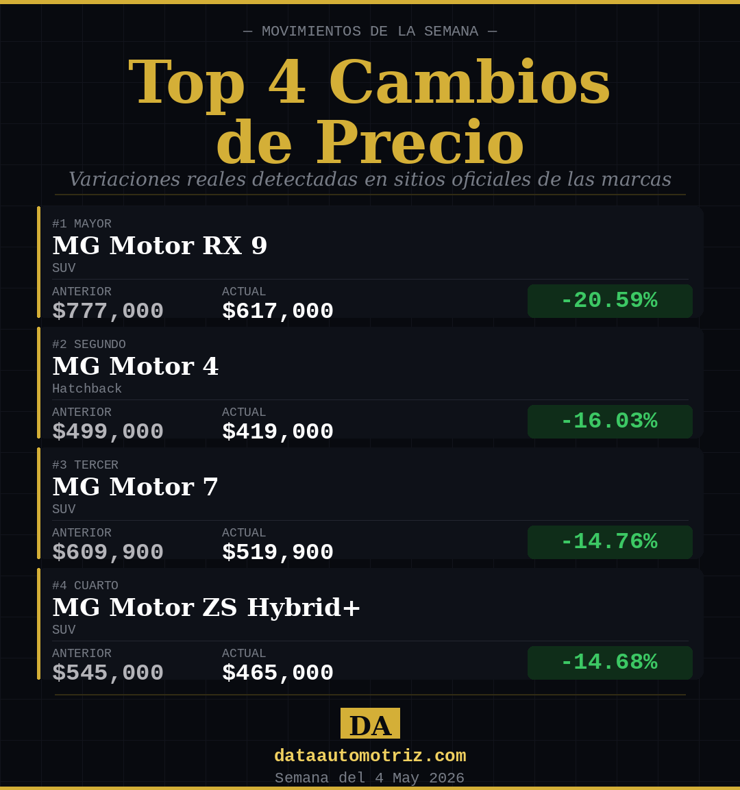 dataautomotriz's tweet image. 📊 Top 4 Cambios de Precio — Semana del 4 May 2026

MG Motor dominó el top de la semana, con variaciones de hasta 20.6% en sus modelos.

⚠️ Precios informativos, sujetos a cambio. Confirma con tu distribuidor oficial.

🔗 dataautomotriz.com
#MercadoAutomotriz #Autos #México
