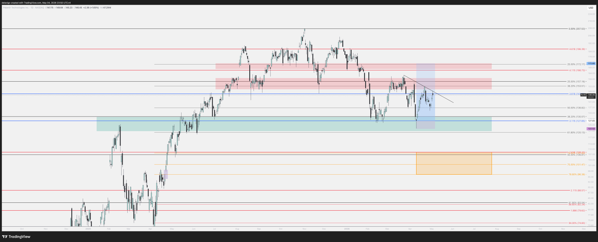 DavMin89's tweet photo. $PLTR  currently testing resistance. Last long position is well in profit. Monitoring today’s earnings for a potential trend reversal breakout; otherwise, eyeing a move lower toward $100. https://t.co/jLoDgef74a