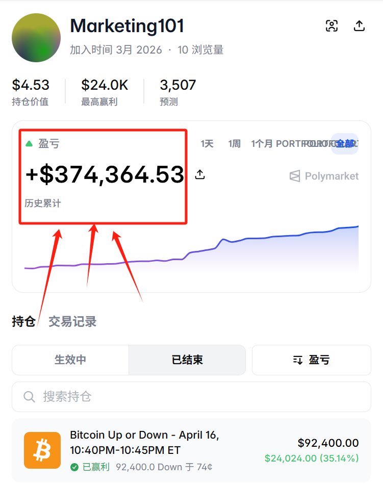qkl2058's tweet photo. 香港一个35岁的营销总监，辞职后all in了AI。他用Claude搭了一套系统，一个月时间，在Polymarket上赚了37万美元。

他怎么玩的？

核心是两样东西：Claude当算法大脑，MiroFish做模拟引擎。他搭出了一个比特币价格模拟器，精度相当高。每一笔交易，平均能赚5000到15000美元。

这人还挺有意思，在Polymarket上的昵称叫Marketing101，算是对自己前职业的一个小彩蛋。

具体怎么操作的？他的算法能瞬间捕捉到加密市场里的定价错误，发现就立刻进场，一点都不犹豫。到目前为止，累计利润已经有37.4万美元。他永远站在人群对面，因为他的模拟引擎看得比大多数人都准。

数据层面更有说头。他用的是封闭订单簿数据，加上私有的OTC桌面数据，这已经是顶级的信息优势了。

更狠的是这套系统的严谨程度。每次进场前，系统会先跑1万次模拟循环，计算“市场接���来会怎么反应”。

这不是猜K线涨跌，这是工程化赚钱——AI模型、MiroFish模拟、独家数据、再加上硬核数学，几个东西拼在一起的结果。