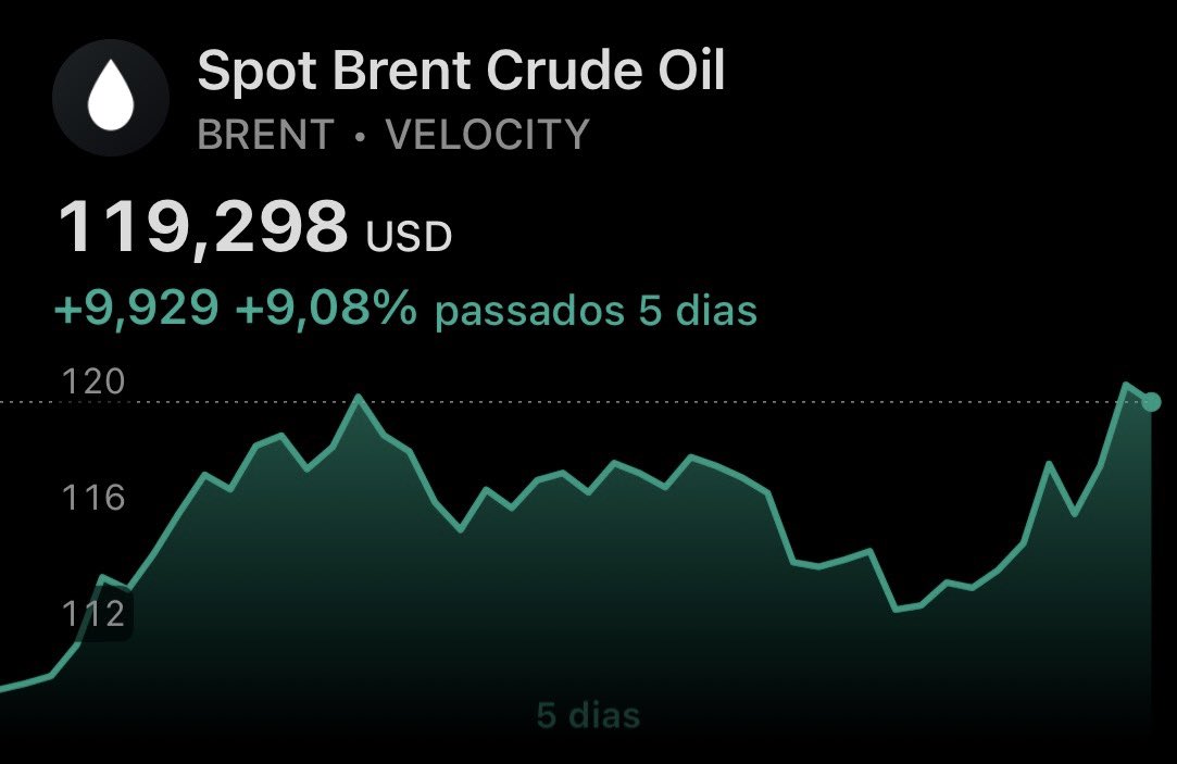 cryptoricobr's tweet photo. 🚨 PETRÓLEO ENCOSTADO NOS $120 COM AUMENTO DAS TENSÕES E INSTABILIDADE NO IRÃ. https://t.co/djuCeEQYCs