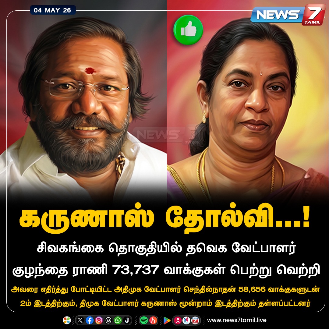 news7tamil's tweet image. கருணாஸ் தோல்வி! 

#Karunas | #Sivaganga | #TamilNews | #ResultsWithNews7Tamil | #ElectionResult2026 | #Election2026 | #TamilNaduAssemblyElection2026 | #DMK | #MKStalin | #AIADMK | #EdappadiPalaniswami | #NTK | #Seeman | #TVK | #TVKVijay | #தமிழகவெற்றிக்கழகம் | #Politics