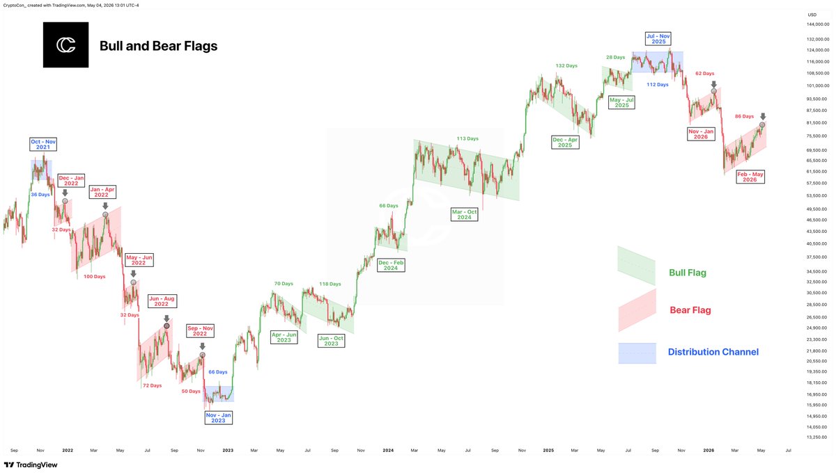 CryptoCon_'s tweet image. The predominant pattern here is still very much a bear flag, and now Bitcoin is at the top of the channel, the point where people start to question whether the bottom is in.

Some quick stats:

Current bear flag time: 86 Days
Longest bear flag time (since Nov 2021): 100 Days