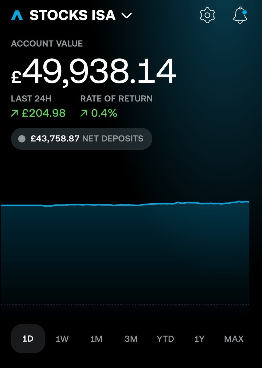PrincipledAli's tweet photo. Stocks and Shares ISA Update 📊

Finished the day green today! 🟢

Close to that landmark £50k figure now. 

I reckon it will be quite volatile this week given the situation escalating again in the Strait of Hormuz.

How did your portfolio get on? 👇 https://t.co/6hvV0jNYVe