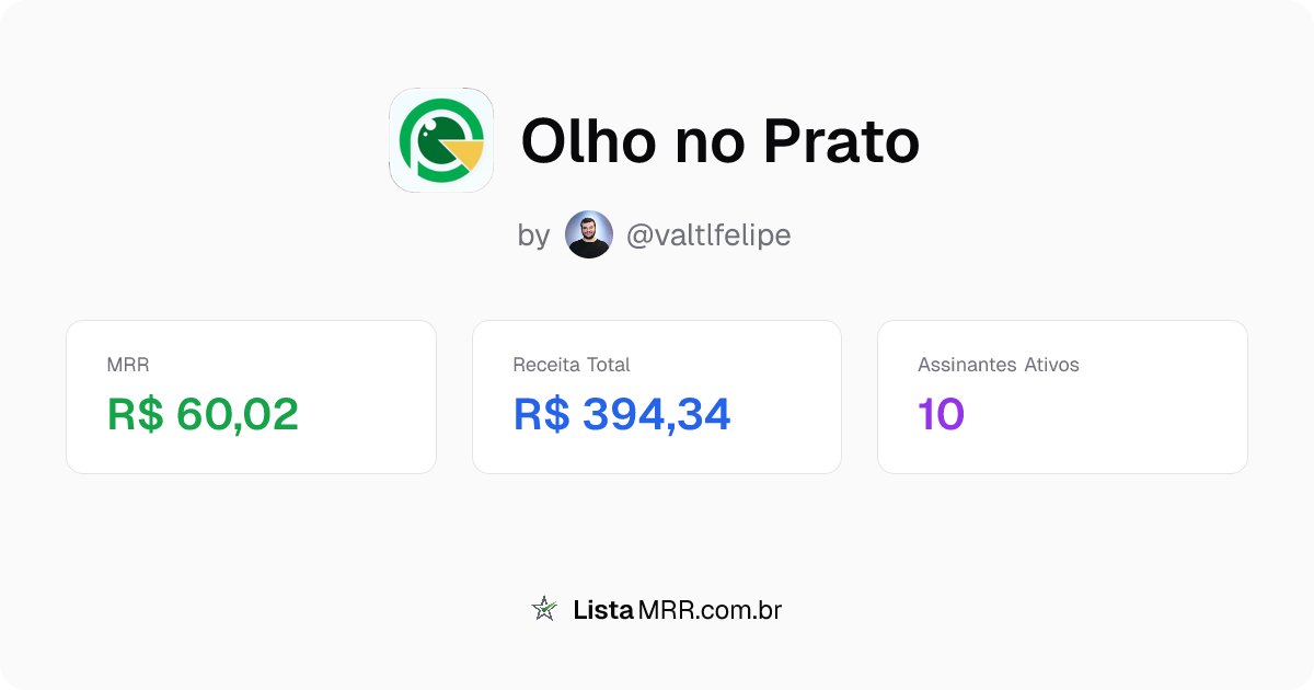 ListaMRR's tweet photo. 📊 Olho no Prato (@valtlfelipe) atingiu 10 assinantes ativos! 🚀

📝 O Olho no Prato é um aplicativo que utiliza inteligência artificial para analisar fotos de refeições, calculando calorias e macronutrientes. Ajuda a acompanhar a nutrição diária.

MRR: R$ 60,02
Receita Total: R$ 394,34
Assinantes Ativos: 10