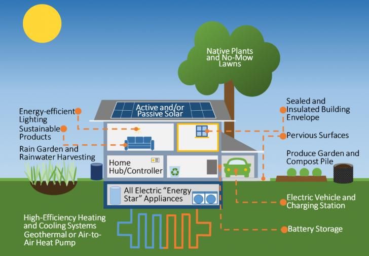 rateitgreen's tweet image. Free Webinar: Home Improvements for a Healthier, Resilient &amp;amp; #CleanEnergy Future, May 27, 12pm PT buff.ly/xI0Ys6W #3CREN #homes #building #construction #buildingscience #electrification #energy #energyefficiency #health #renewableenergy #climatechange #free #greenbuilding