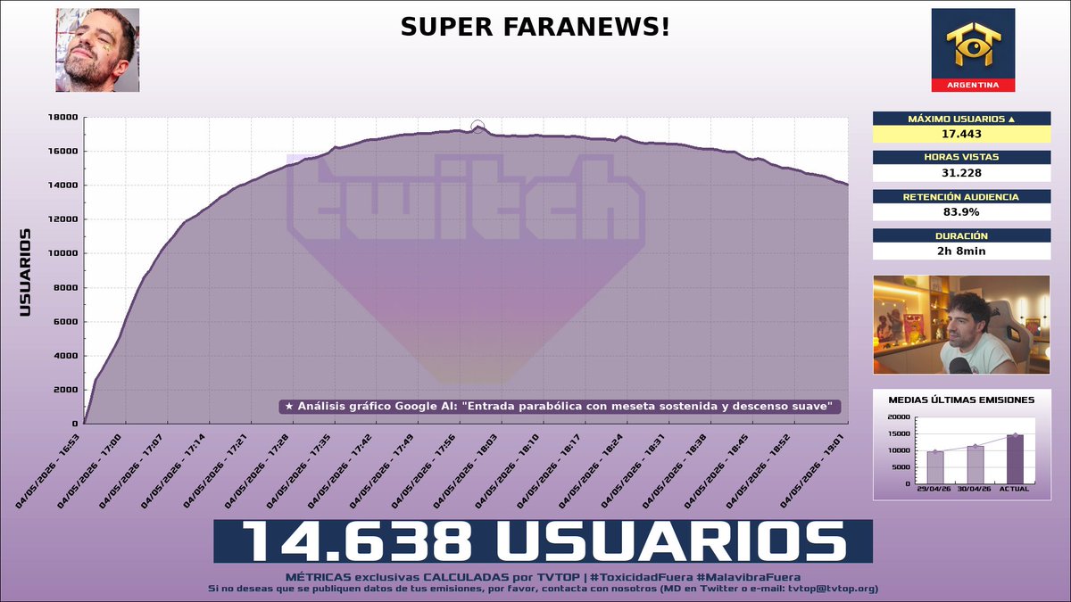 tvtop_es's tweet image. ¡#MartinCirioOk 🗣️ HA EMITIDO en #Twitch! 🇦🇷 Nuestros datos 🧐 :

▶️ MEDIA USUARIOS 👁️ : 14.638
▶️ MINUTO DE ORO 🔥 : 17.443 [17:59h]
▶️ HORAS VISTAS ⌚️ : 31.228

#JustChatting #MartinCirio