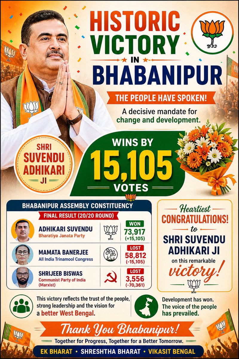RajeshK_kol's tweet photo. @SuvenduWB Clear victory, strong leadership! 🔥 https://t.co/nAyQ0QkbSC