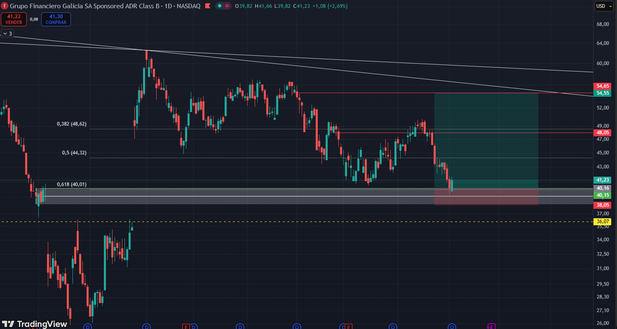 Isimarkets's tweet photo. $GGAL Pesos y USD. Busco algo asi. Coincide el 0.61 con un BB. Personalmente fui armando posiciones call. Veremos https://t.co/XQ3ZDRp5zU
