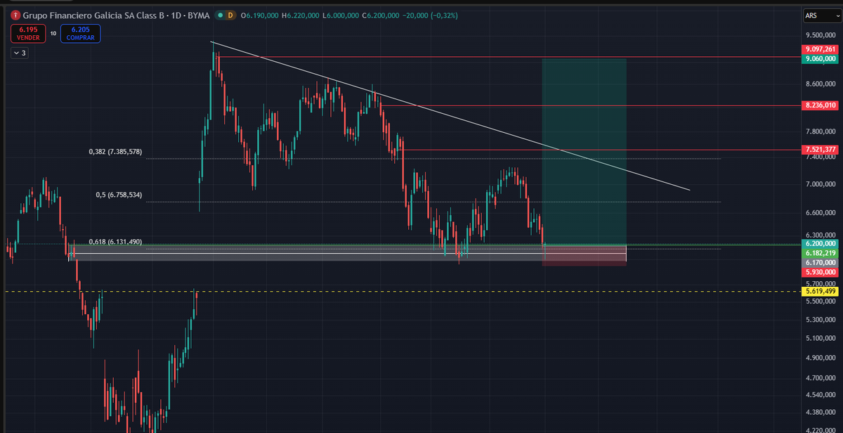 Isimarkets's tweet photo. $GGAL Pesos y USD. Busco algo asi. Coincide el 0.61 con un BB. Personalmente fui armando posiciones call. Veremos https://t.co/XQ3ZDRp5zU