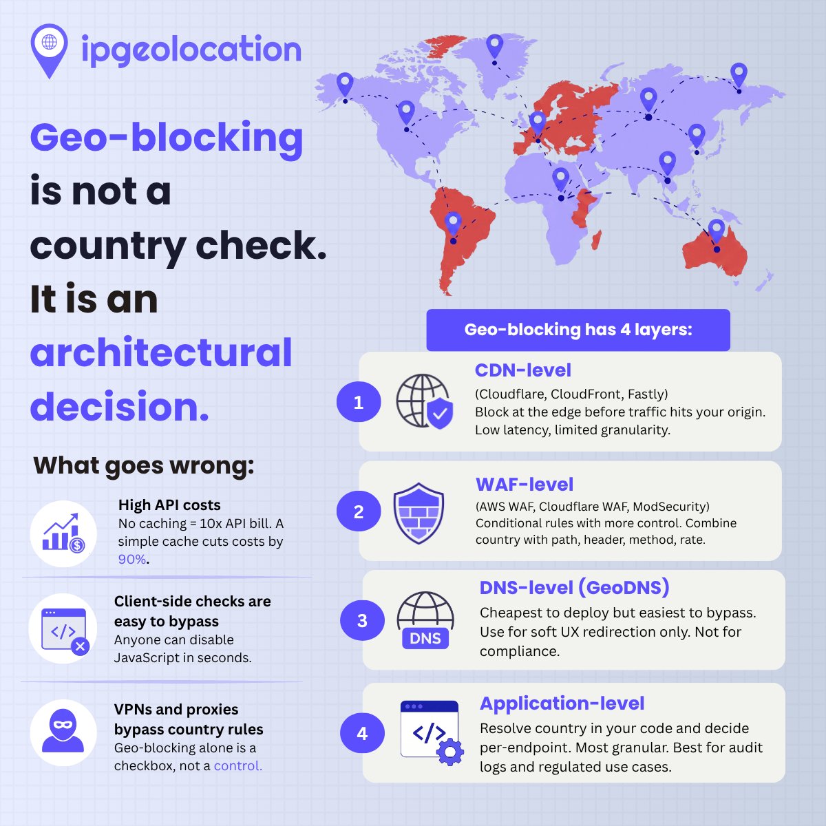 ipgeolocationio's tweet photo. Most geo-blocking implementations are a country-code check and a 403 response. Shipped in a sprint. No caching. No VPN detection. No thought about which layer it belongs at.
#WebSecurity #DevOps #IPGeolocation https://t.co/bjoCqUUVKa