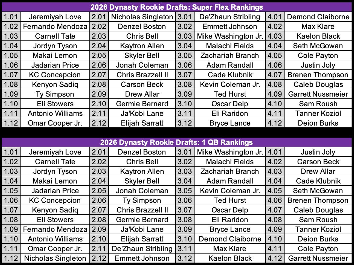 P2WFantasy's tweet image. Dynasty Fantasy Football 

2026 Rookie Class Rankings 

- 4 Rounds 
- Super Flex 
- 1 QB

Updates weekly in the P2W Fantasy Community 

#nfl #nfldraft #fantasyfootball