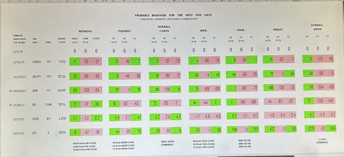 chasabat's tweet photo. Prediction: W  5/3/26             
By Sabah Atieh
#DJIA
#NASDAQ
#EURUSD
#USDJPY
#WTI
#BRENT  
#US10YR 
#Bitcoin                                                                     
#forex #Commodities #Treasuries #BOJ #BOE #ECB #FOMC #DataScience #MachineLearning #AI https://t.co/mbihh5p5os