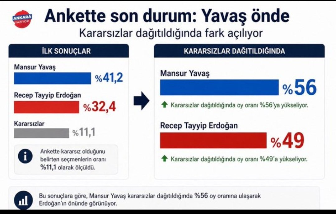 mrtky3452's tweet photo. @ankarayaziyor Gerçekten cehapenin geleneksel yalancılık doğru olmayan algı çalışması bağlı sözde yayincalara sirayet olmuş ama inanın bunun tam tersi düşünün gerçek odur. https://t.co/T7AzcMwFtc