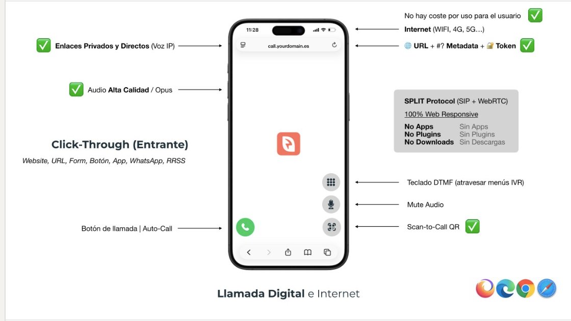 ivrpowers's tweet image. ☎️ Cada llamada PSTN que no contestan = una venta menos.
Spam, fraude y &amp;lt;30% de contacto están drenando tu funnel.
📱 SPLIT convierte: voz HD + contexto + video en un clic, sin apps ni coste para el cliente.
De interrupciones a interacciones que venden.

#LlamadaDigital #CX #VoIP