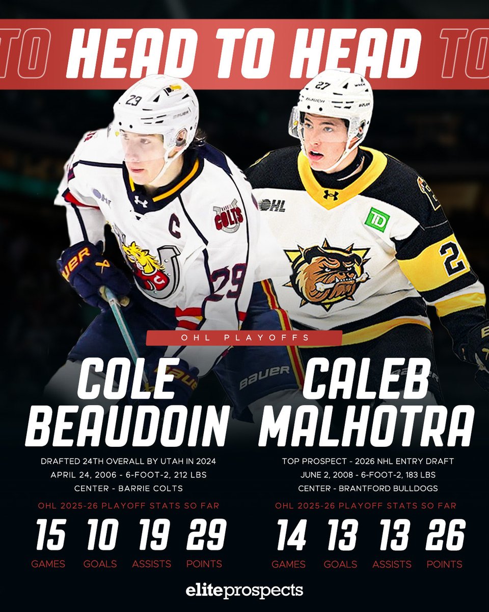 eliteprospects's tweet image. Game 7️⃣ between Brantford and Barrie goes down TONIGHT. Who’s coming out on top? 👀

📸 Credit: Barrie &amp;amp; Hickling Photography 

#EliteProspects #OHL #Hockey