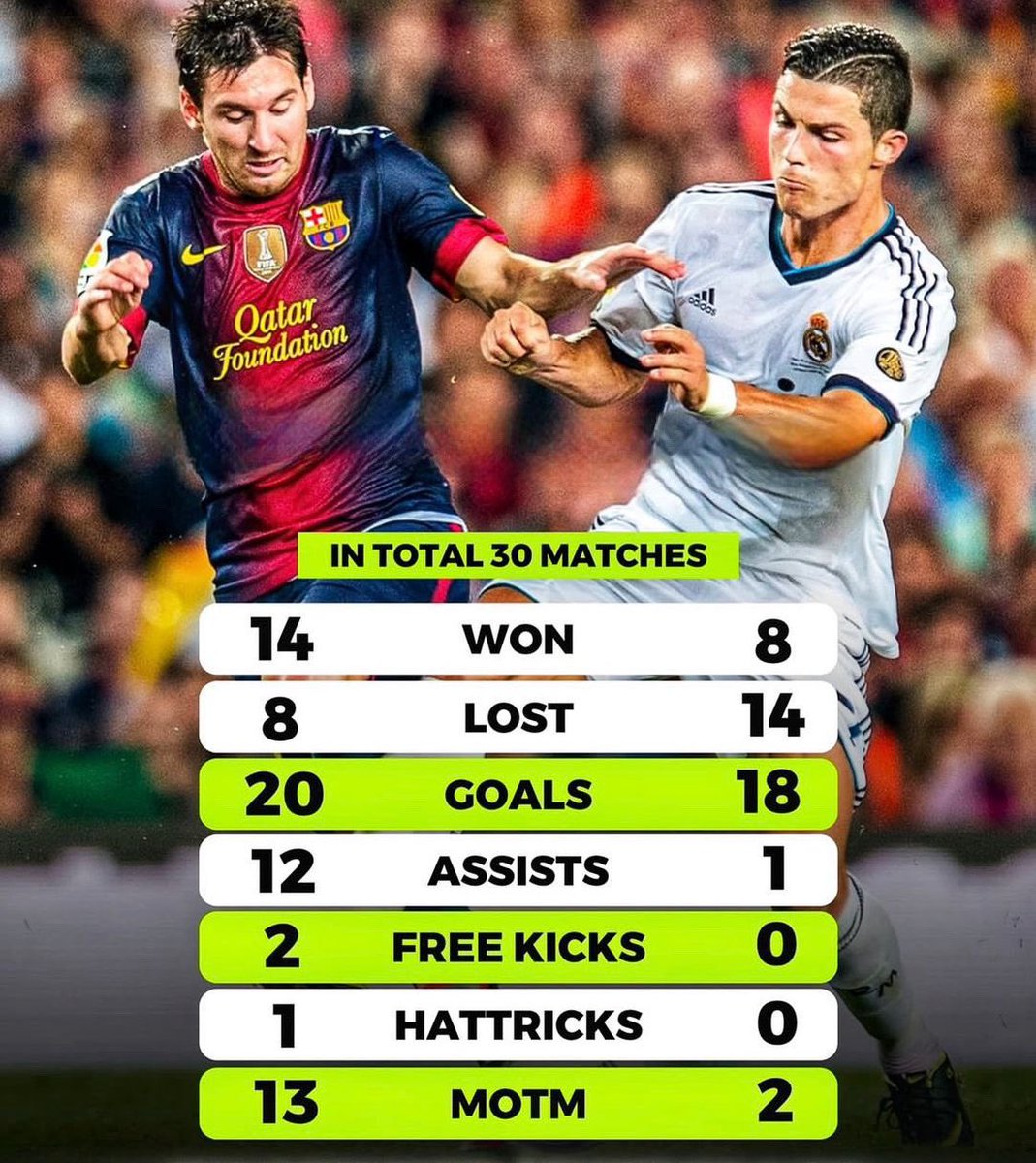 Messi and Ronaldo when they faced at El Classico