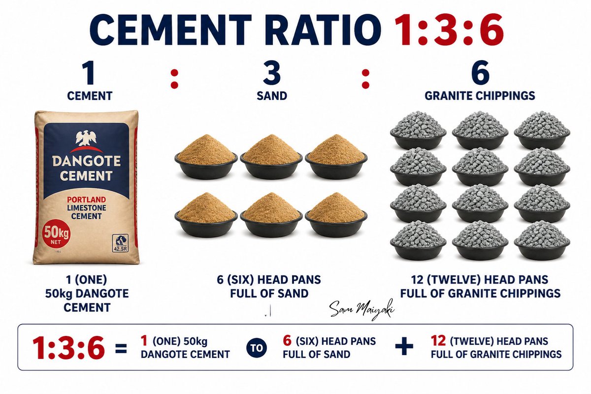 IamSamMaiyaki's tweet image. A 1:3:6 mix ratio means you use 1 part cement, 3 parts sand, and 6 parts granite. 

These are just proportions, so whatever container you use must stay consistent for all materials. 

#concrete #reinforcedconcrete #construction