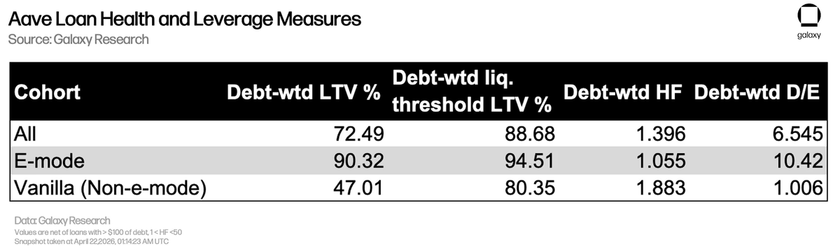 ZackPokorny_'s tweet photo. A full view of Aave is hard to come by. Onchain data makes loans transparent, but aggregating the data into a coherent view has been underexplored.

Finally we have a picture of what the Aave book looks like.

The take: looped loans hold ~60% of borrows and are highly levered. https://t.co/xs1a0HUiPQ