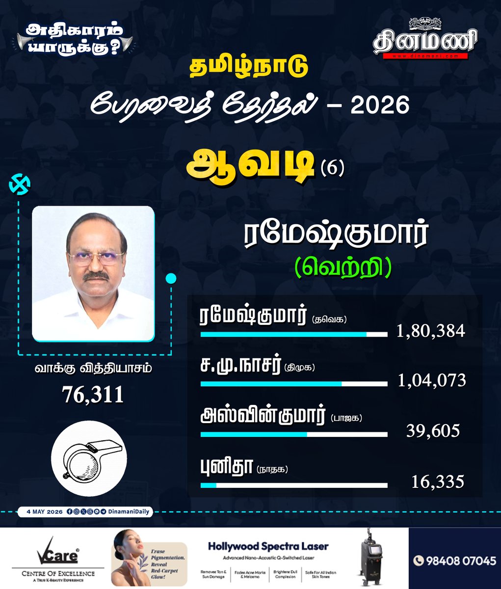 DinamaniDaily's tweet photo. #Dinamani | தமிழ்நாடு பேரவைத் தேர்தல் - ஆவடி தொகுதியில் தவெக வேட்பாளர் ரமேஷ்குமார் வெற்றி
#TNElection #TNElectionResult #RAMESHKUMAR #TVK #TVKVijay #Avadi https://t.co/uAJThTbvdA