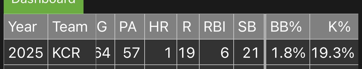Doing the StatPad and just now learning of 2025 Tyler Tolbert and holy shit