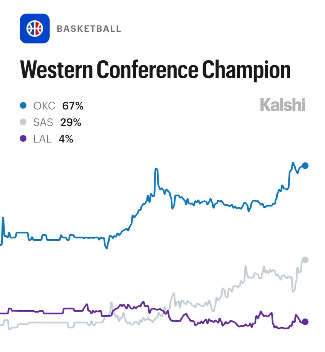 KalshiSports's tweet image. Updated Favorites to win the West, via Kalshi:

67% — Thunder
29% — Spurs
4% — Lakers
4% — Timberwolves

Will we see any surprises in Round 2?