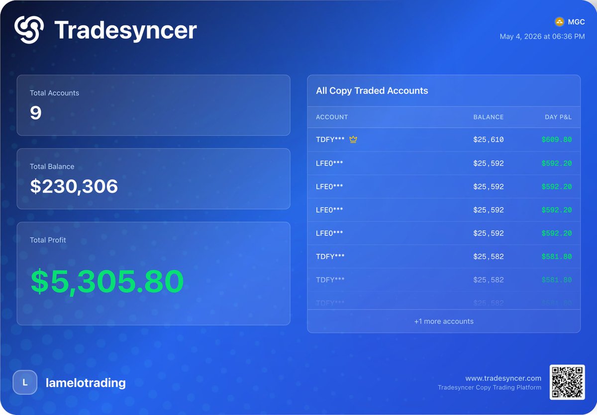 lamelo_trading's tweet photo. Blew all my funded accounts 3 days ago.

No excuses — pure tilt.

Took a reset. Came back today:

9 accounts running
$600+ on each

April: $7k payouts
May goal: $20k

This game is more mental than technical. https://t.co/vTlG45C2ER