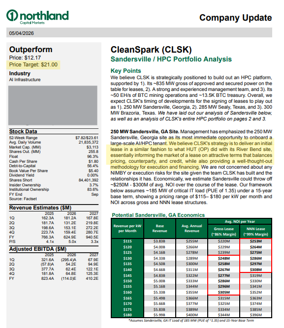 FinancialErnie's tweet image. $CLSK PRICE TARGET $21 🎯
📃 Northland Capital updates their coverage.

They previously had @CleanSpark_Inc price target at $22.50 while $BTC was trading between $90-$95k.

"We believe CLSK's strategy is to deliver an initial lease in a similar fashion to what [ $HUT ] did with