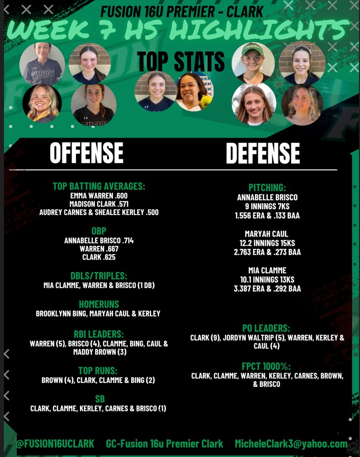 Fusion16uClark's tweet photo. Week 7 HS Stats - Another Great Week of Ball
@brooklynnbing @emmawarren_2028 @Shealeekerley18 @MadilynnBrown09 @MiaClamme @MaryahCaul @MadisonClark09 @AudreyCarnes5 @jbirdwaltrip @AnnabelleB20915 https://t.co/6lYalSQ7qT